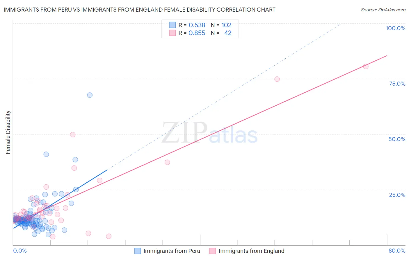 Immigrants from Peru vs Immigrants from England Female Disability