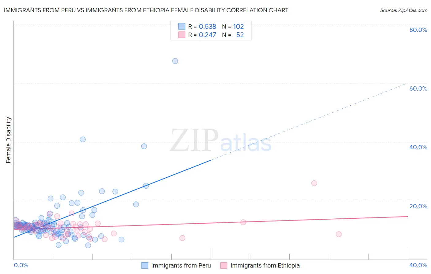 Immigrants from Peru vs Immigrants from Ethiopia Female Disability