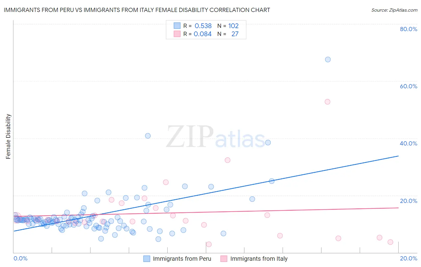 Immigrants from Peru vs Immigrants from Italy Female Disability