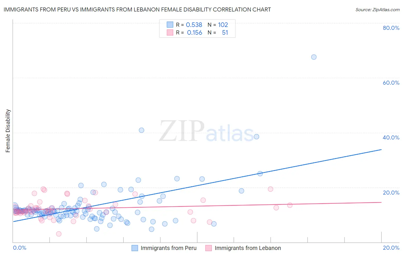 Immigrants from Peru vs Immigrants from Lebanon Female Disability