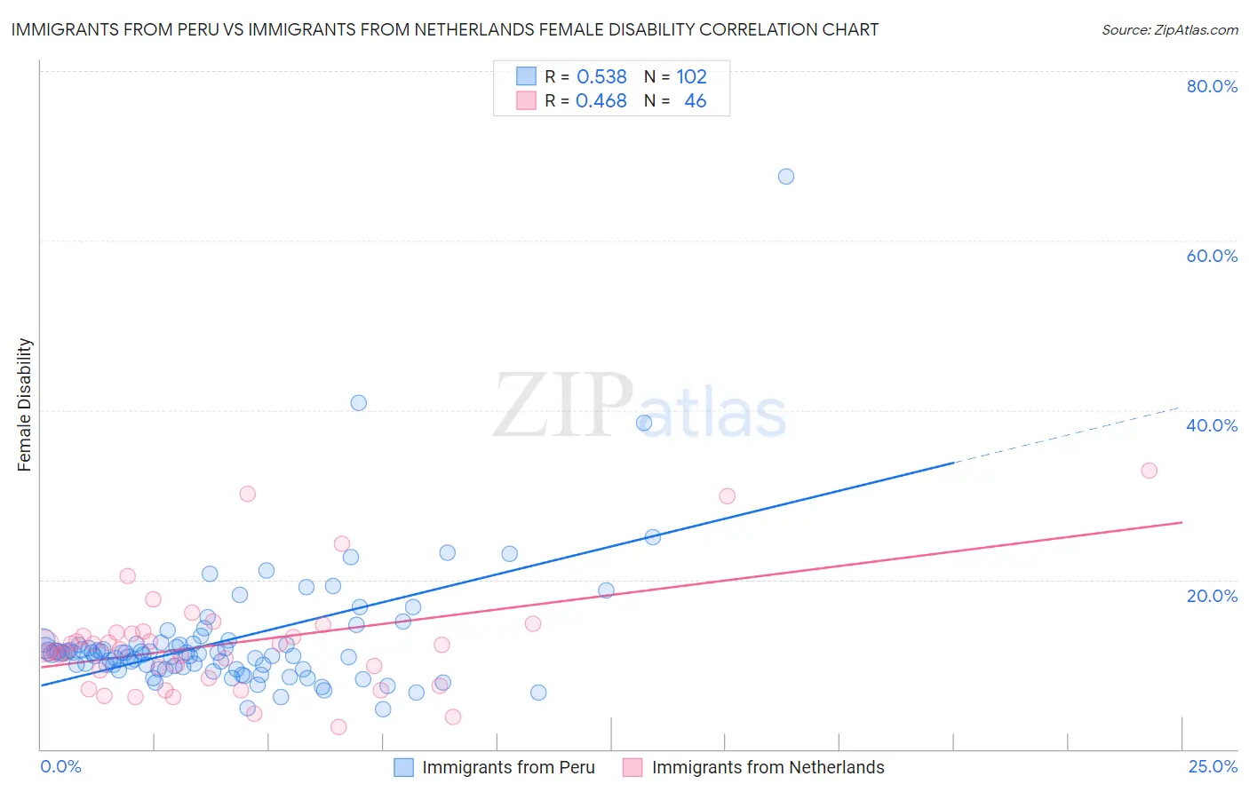 Immigrants from Peru vs Immigrants from Netherlands Female Disability