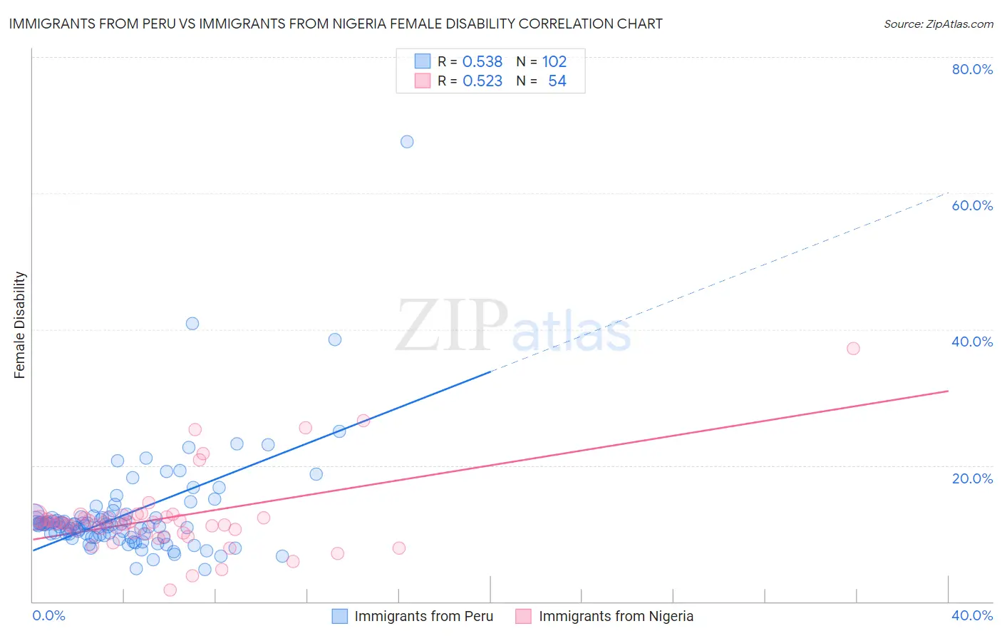 Immigrants from Peru vs Immigrants from Nigeria Female Disability