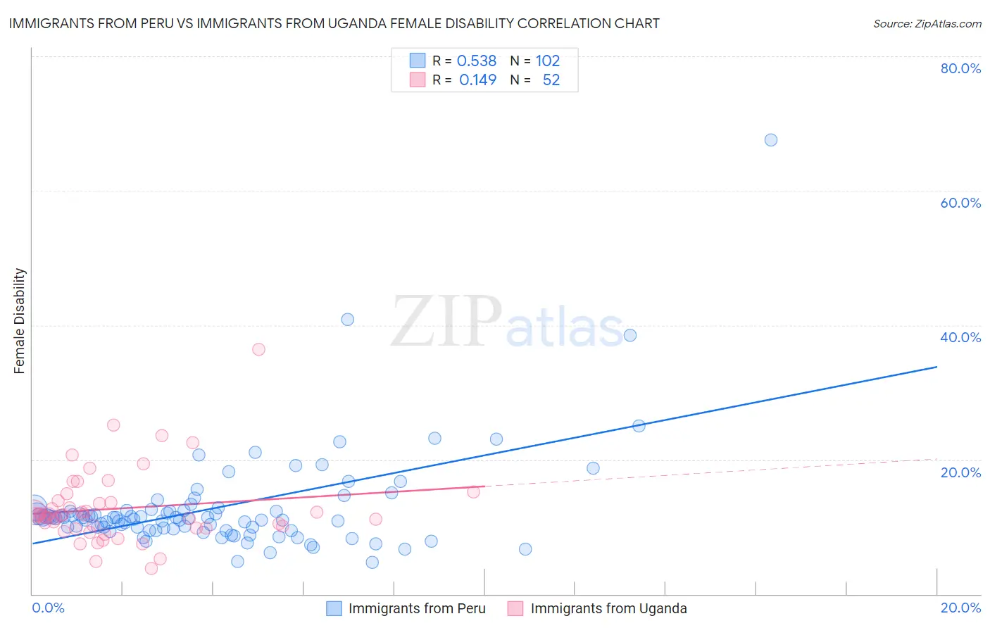 Immigrants from Peru vs Immigrants from Uganda Female Disability