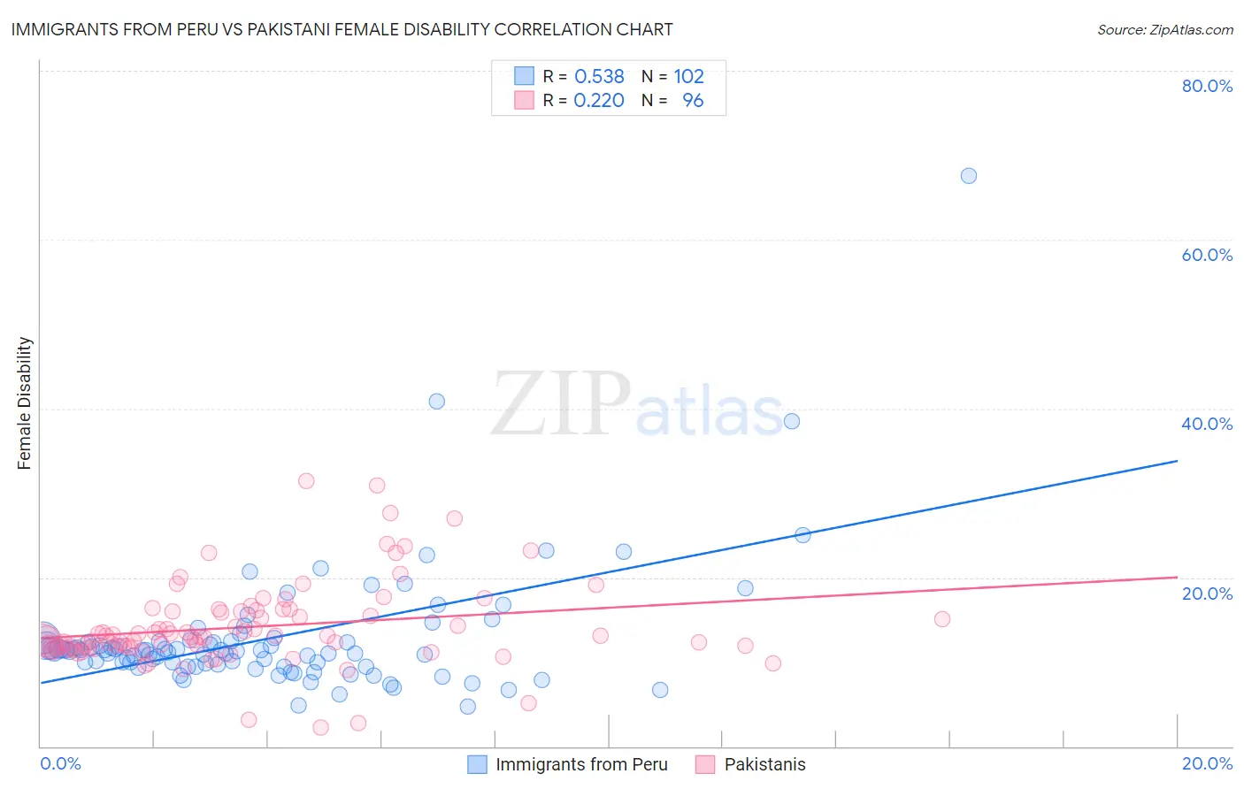 Immigrants from Peru vs Pakistani Female Disability