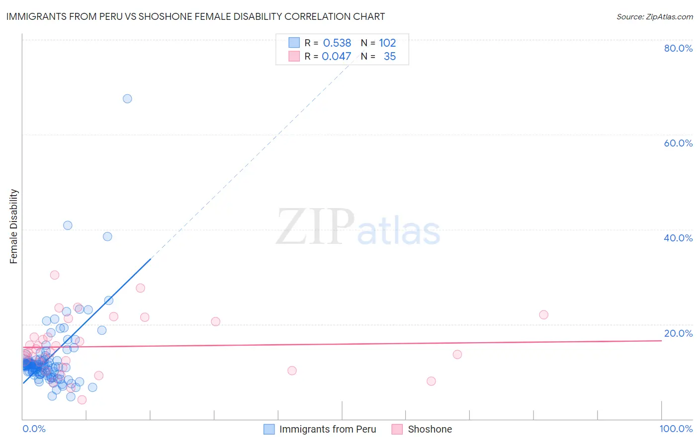 Immigrants from Peru vs Shoshone Female Disability