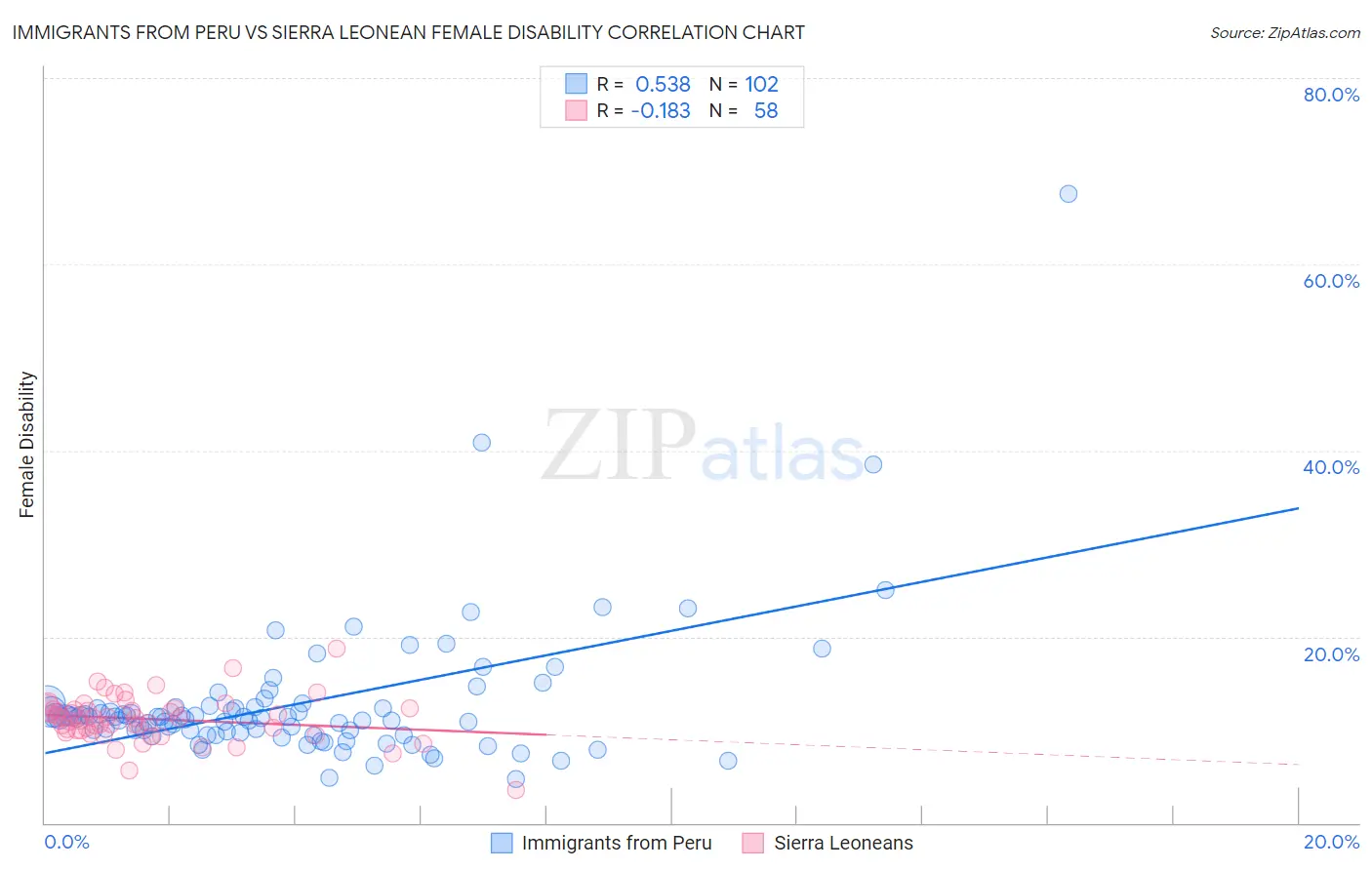 Immigrants from Peru vs Sierra Leonean Female Disability