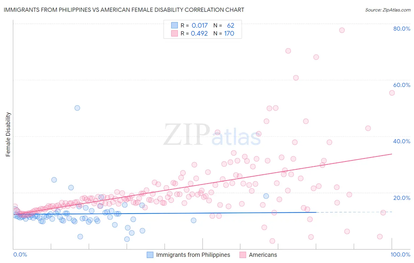 Immigrants from Philippines vs American Female Disability