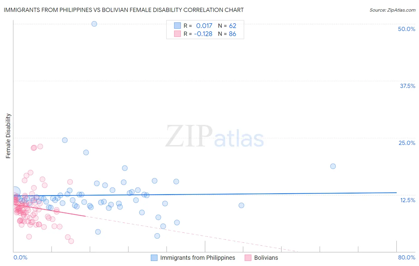 Immigrants from Philippines vs Bolivian Female Disability