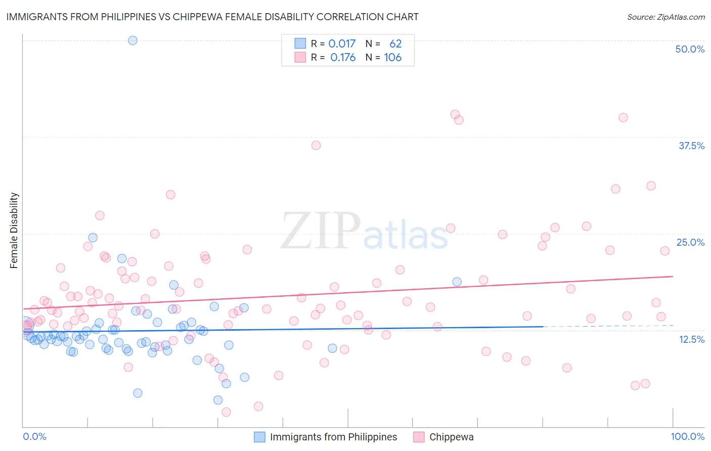 Immigrants from Philippines vs Chippewa Female Disability