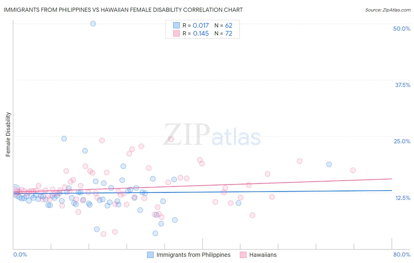 Immigrants from Philippines vs Hawaiian Female Disability