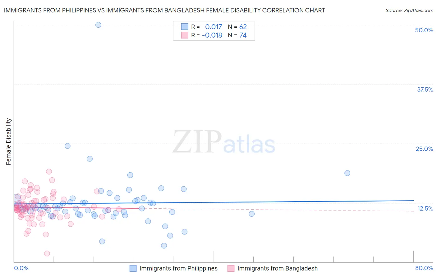 Immigrants from Philippines vs Immigrants from Bangladesh Female Disability