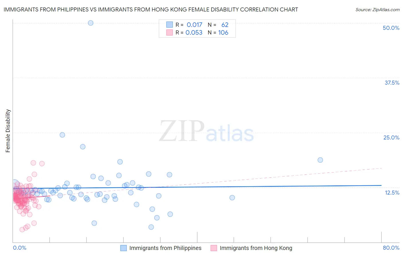 Immigrants from Philippines vs Immigrants from Hong Kong Female Disability