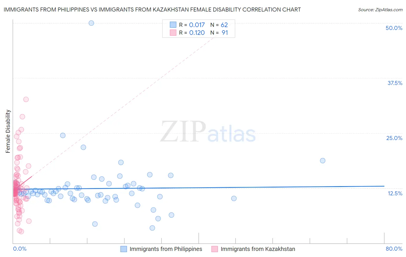 Immigrants from Philippines vs Immigrants from Kazakhstan Female Disability