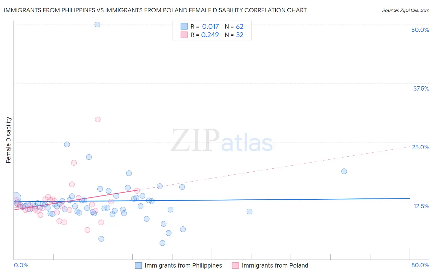 Immigrants from Philippines vs Immigrants from Poland Female Disability