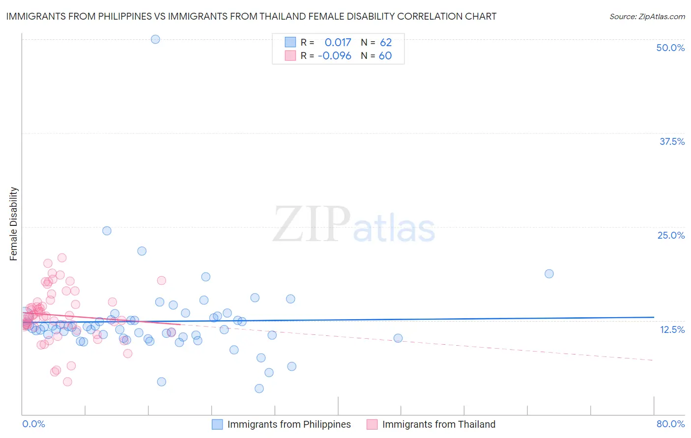 Immigrants from Philippines vs Immigrants from Thailand Female Disability