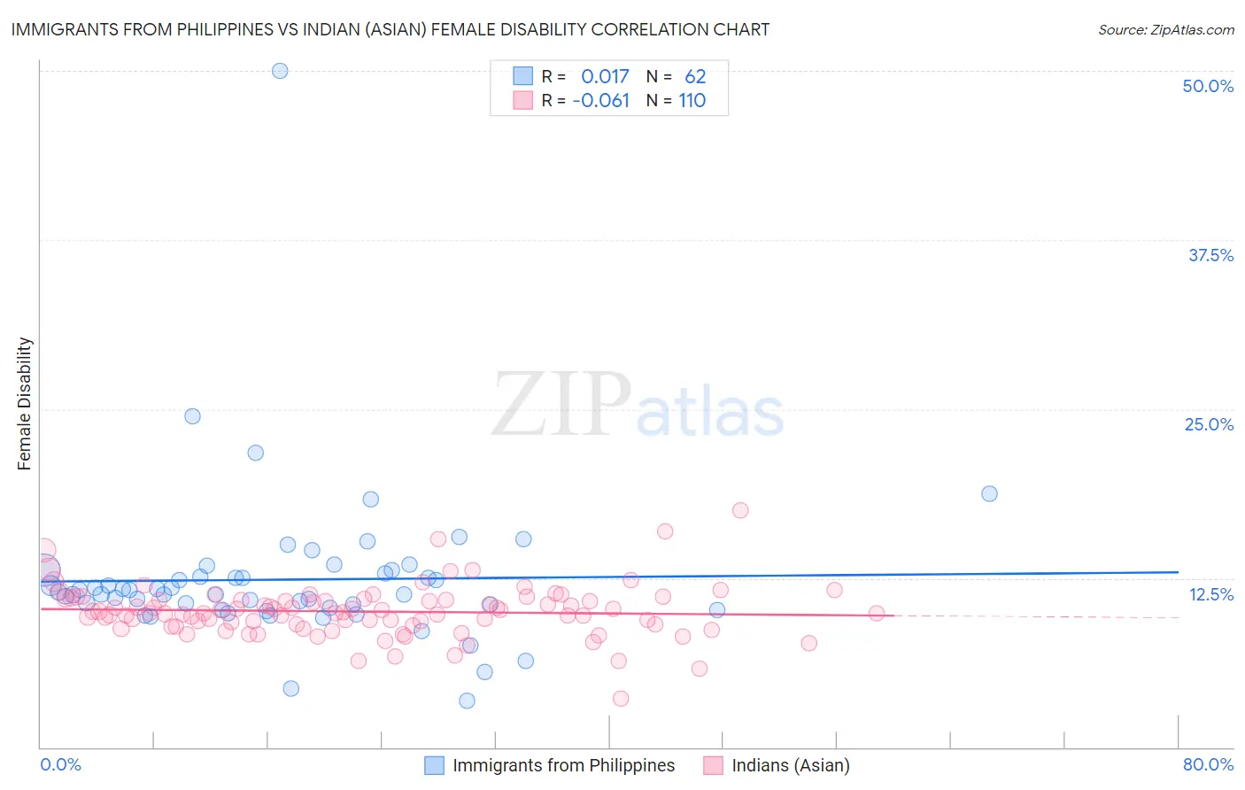 Immigrants from Philippines vs Indian (Asian) Female Disability