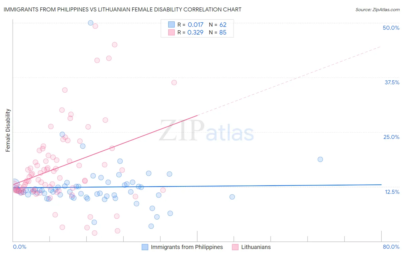 Immigrants from Philippines vs Lithuanian Female Disability