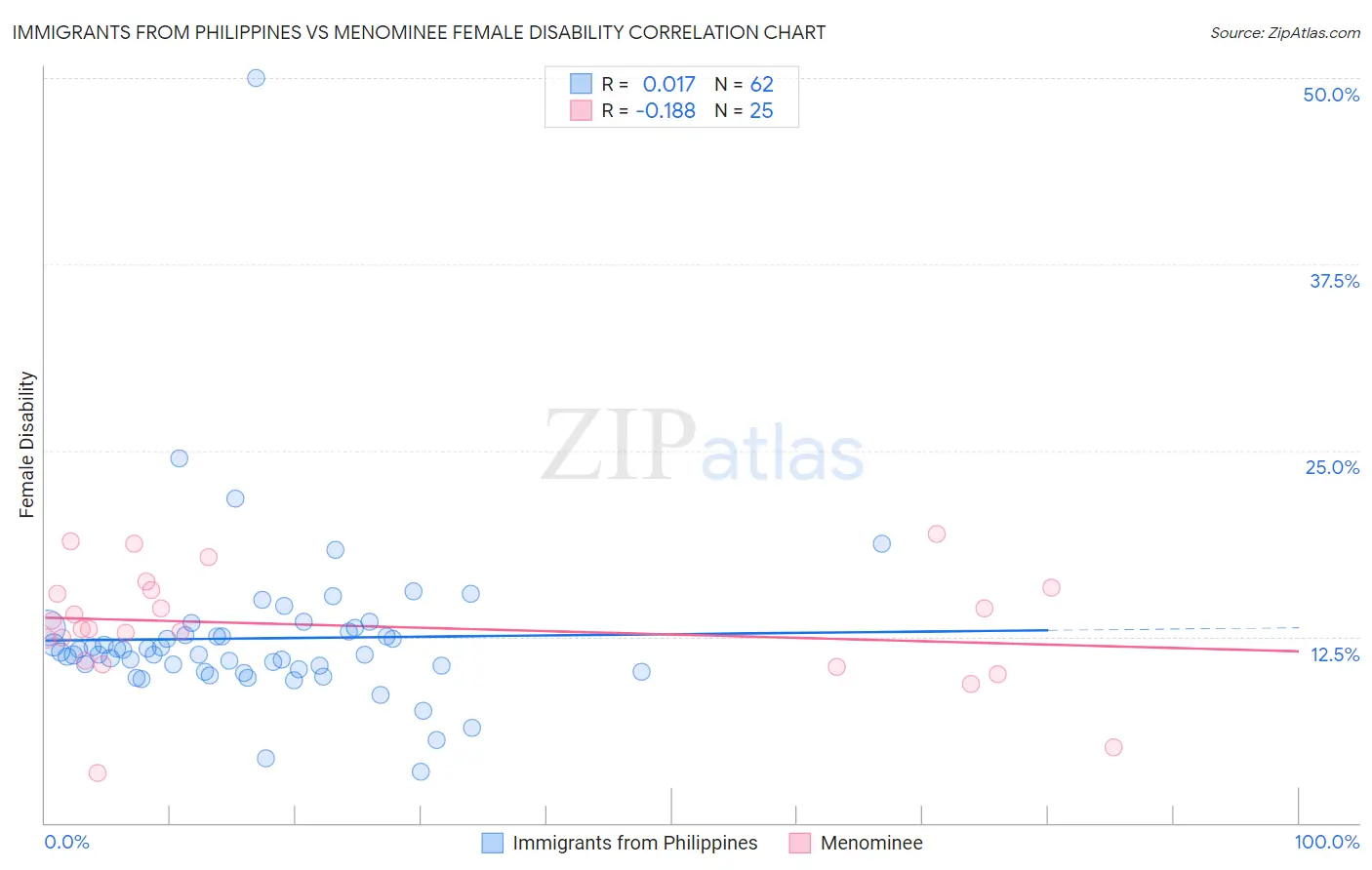 Immigrants from Philippines vs Menominee Female Disability