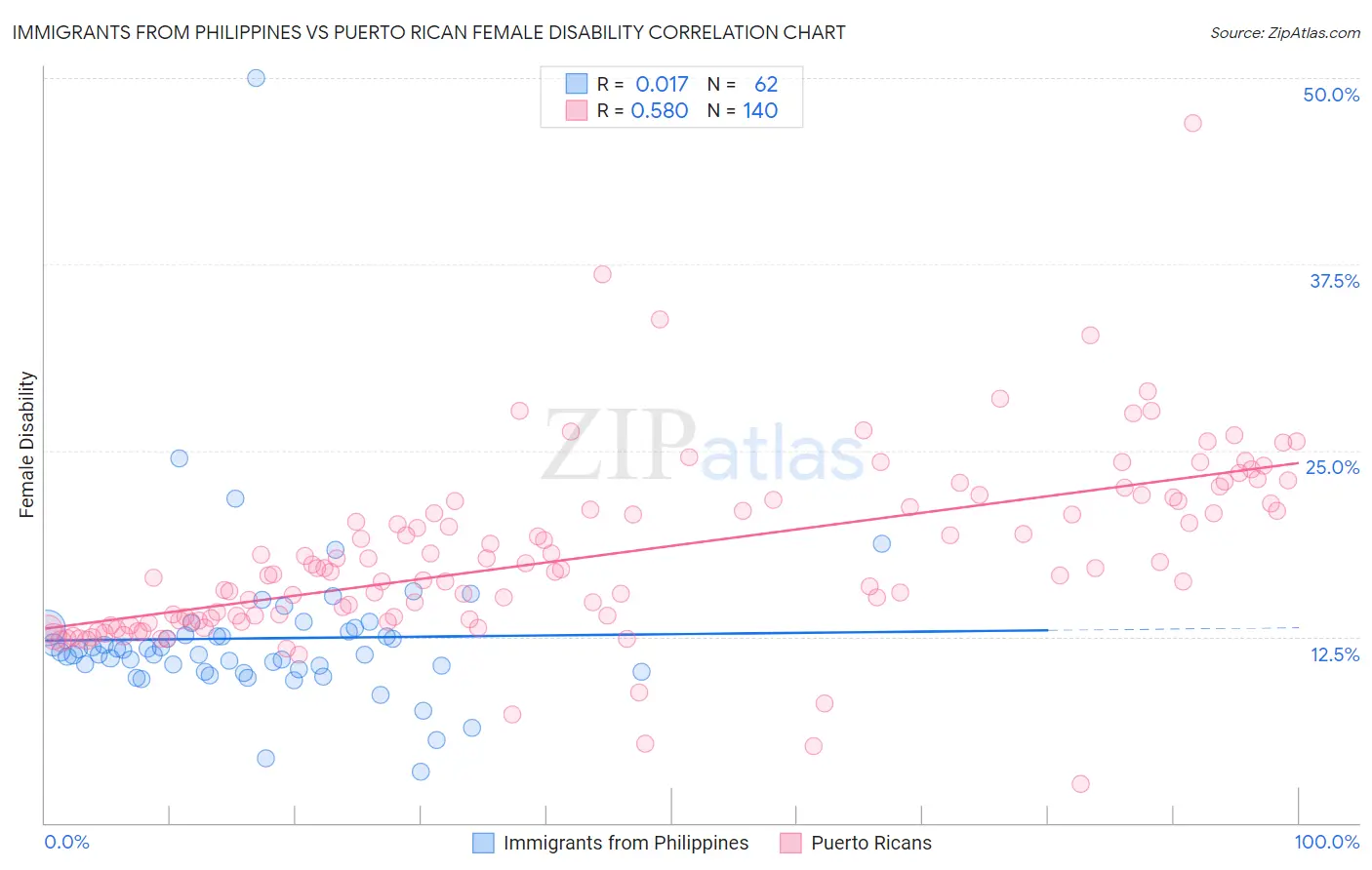 Immigrants from Philippines vs Puerto Rican Female Disability