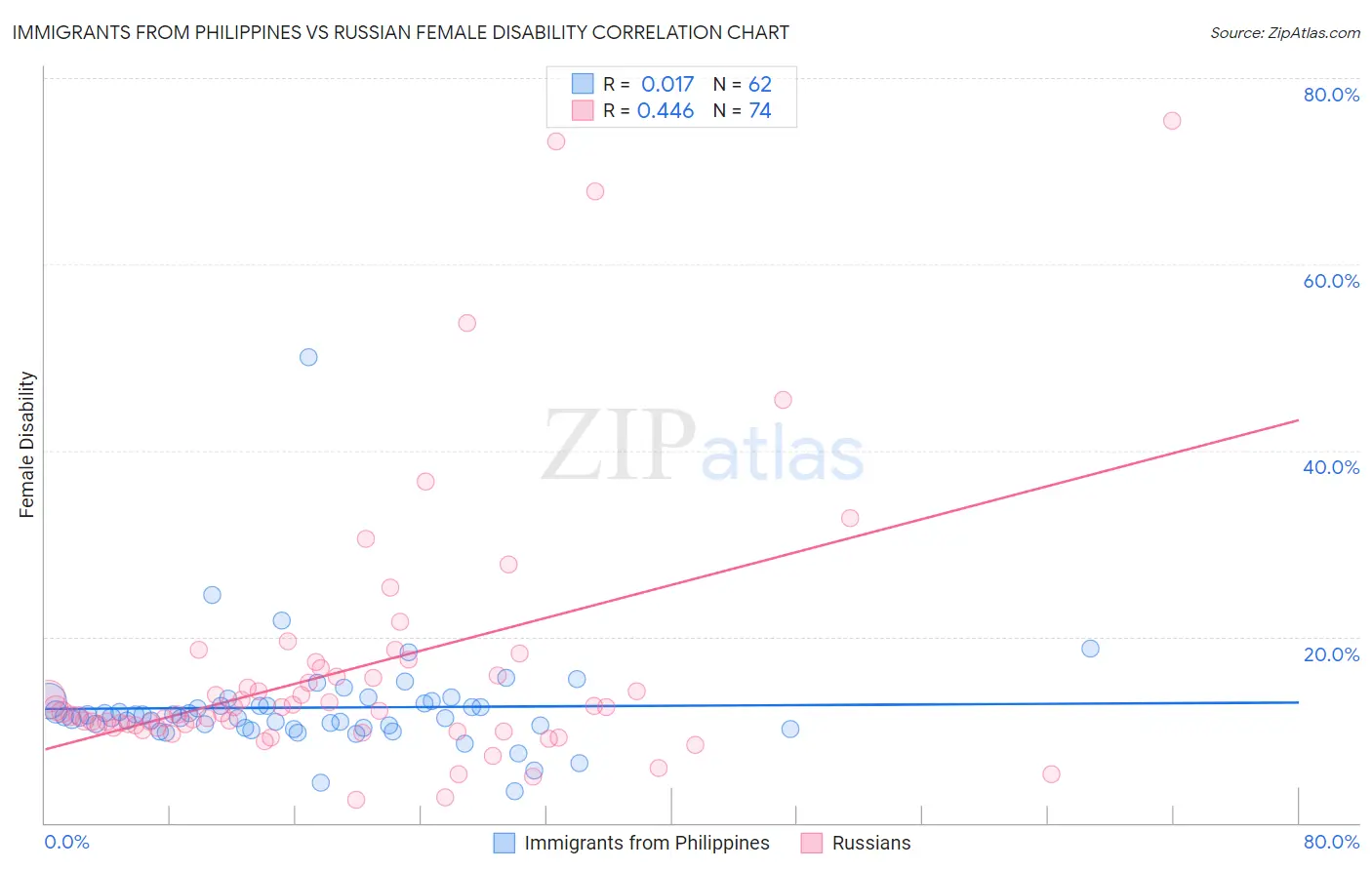 Immigrants from Philippines vs Russian Female Disability