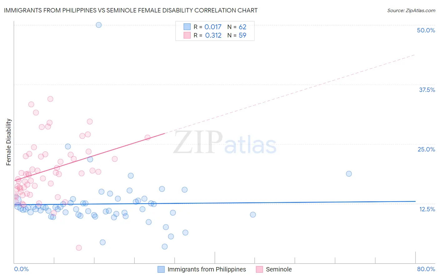 Immigrants from Philippines vs Seminole Female Disability