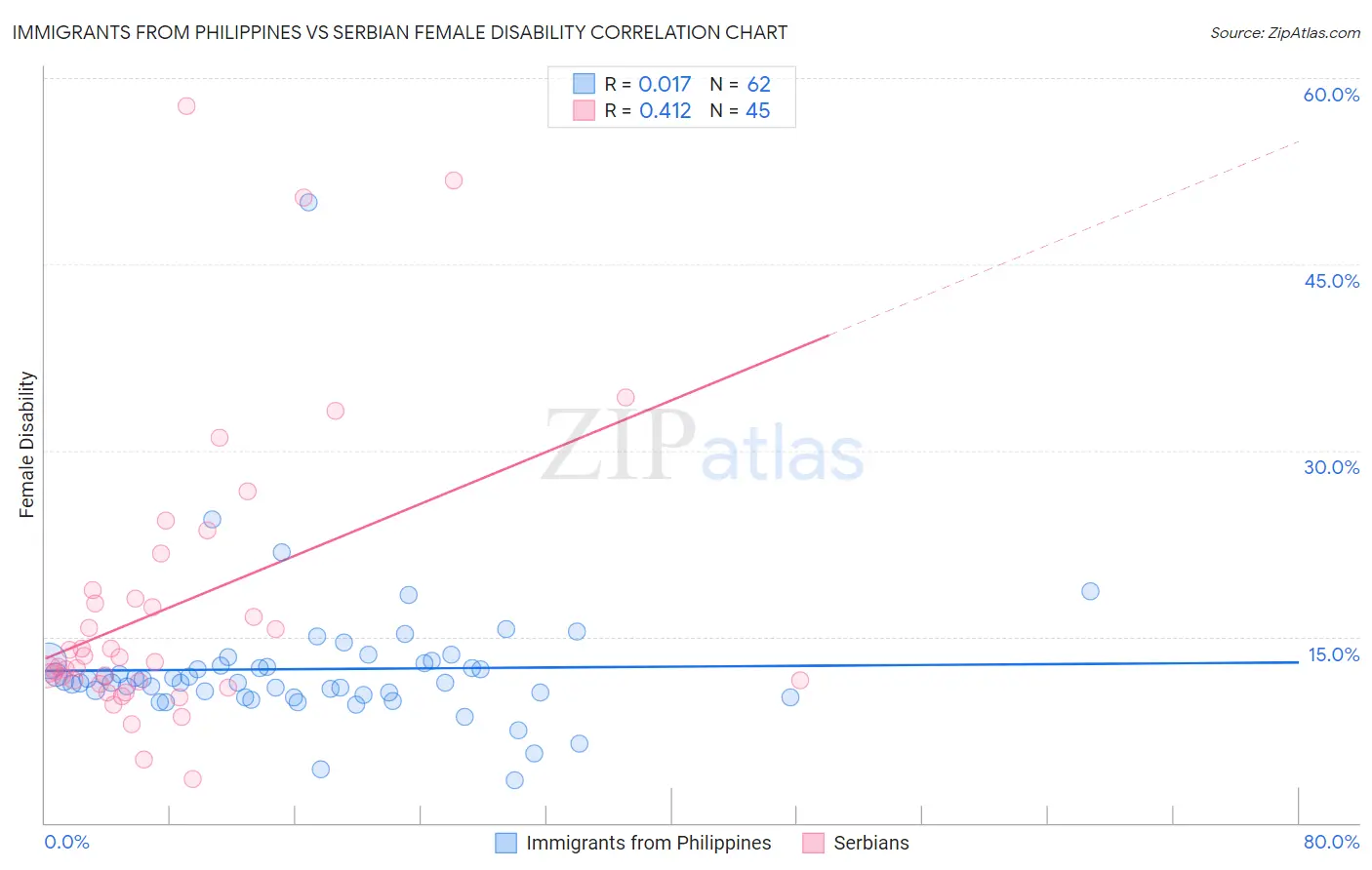 Immigrants from Philippines vs Serbian Female Disability