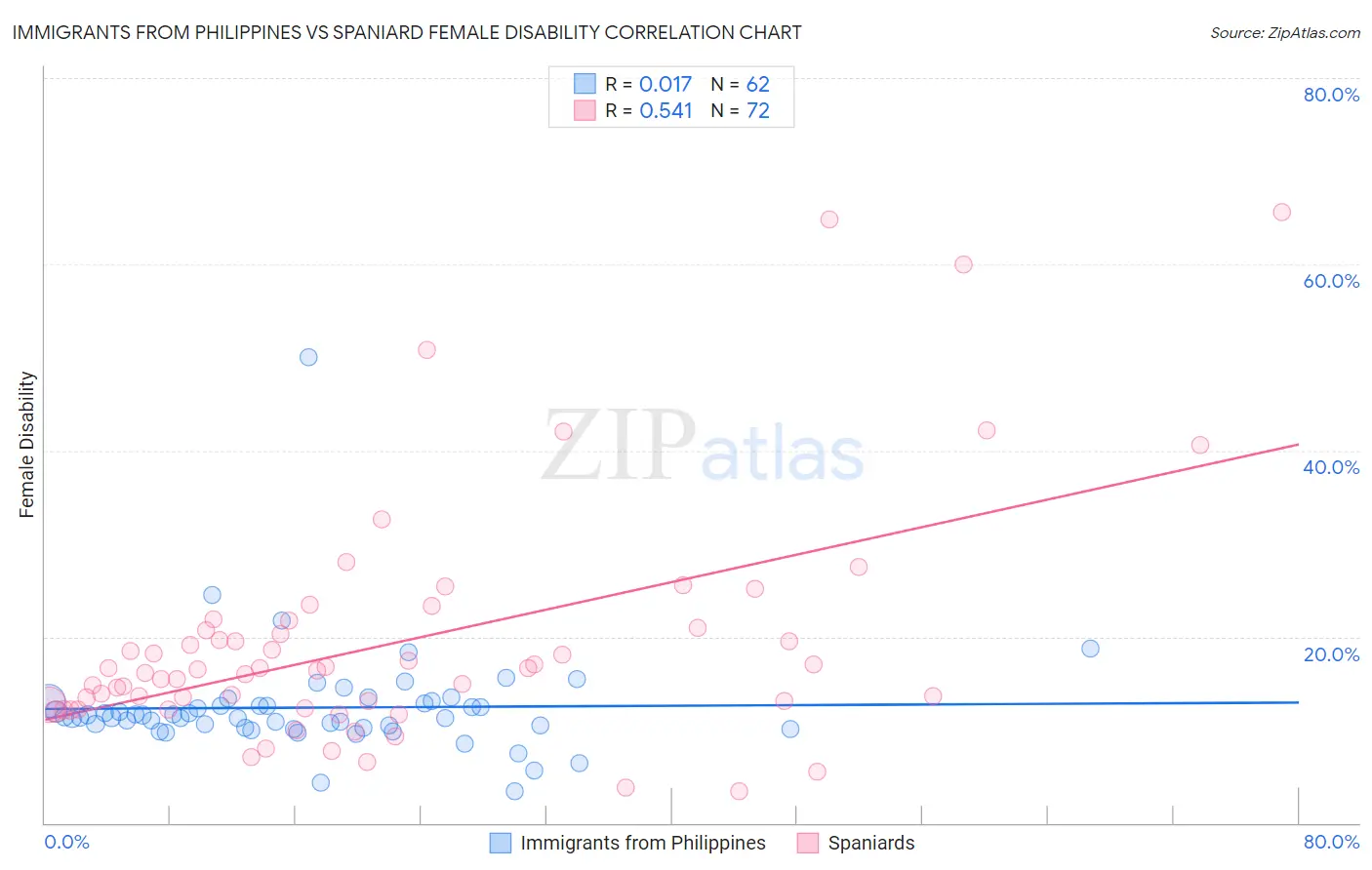 Immigrants from Philippines vs Spaniard Female Disability