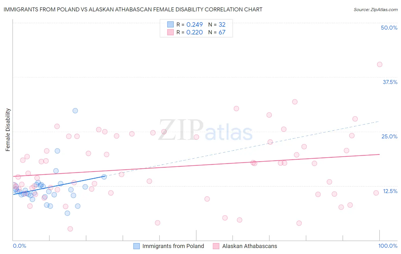 Immigrants from Poland vs Alaskan Athabascan Female Disability