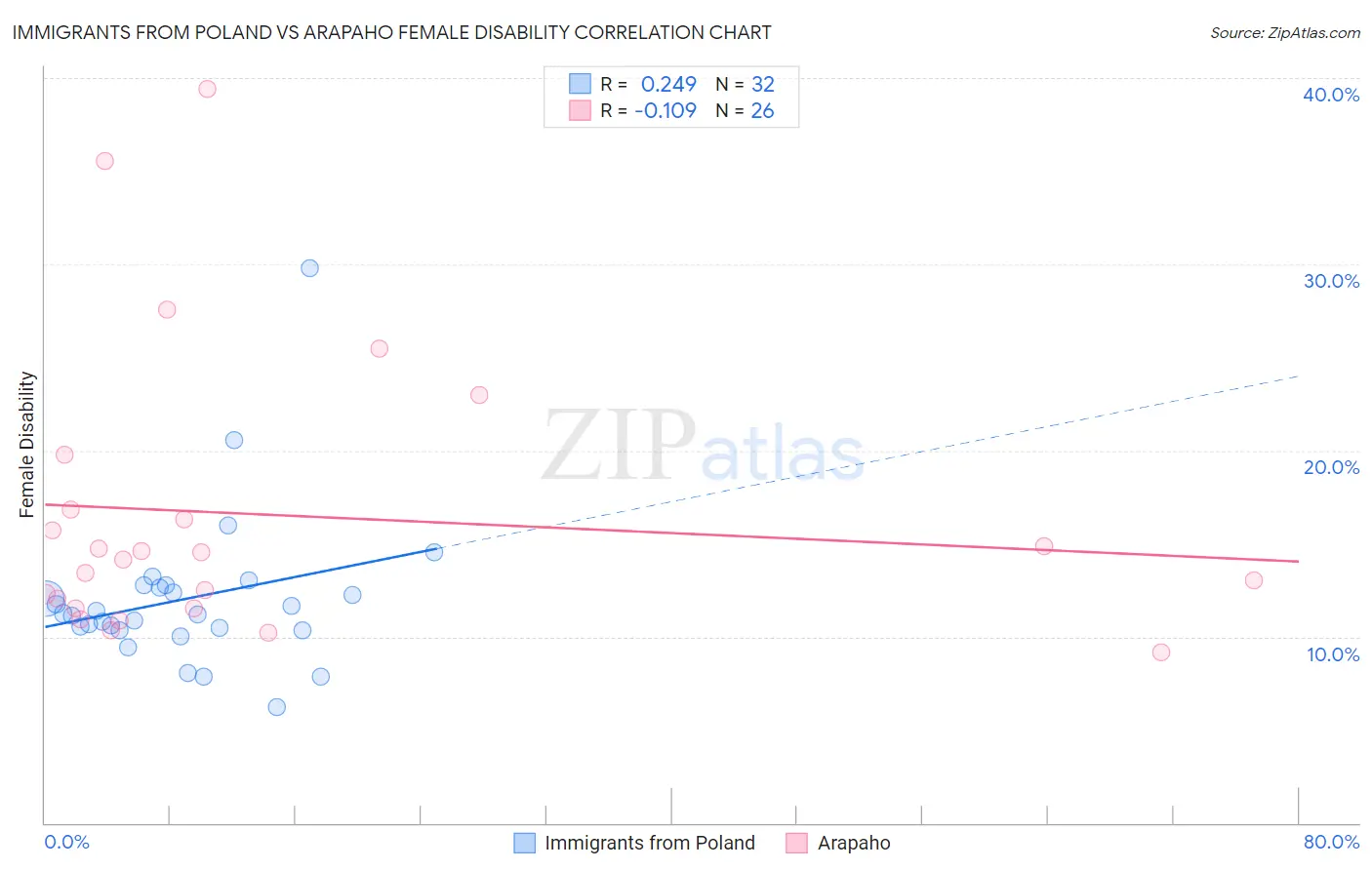 Immigrants from Poland vs Arapaho Female Disability