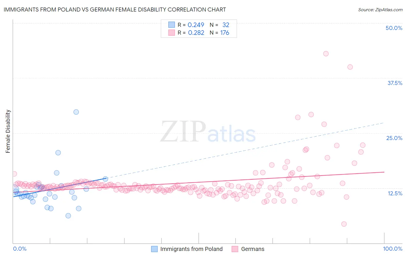 Immigrants from Poland vs German Female Disability