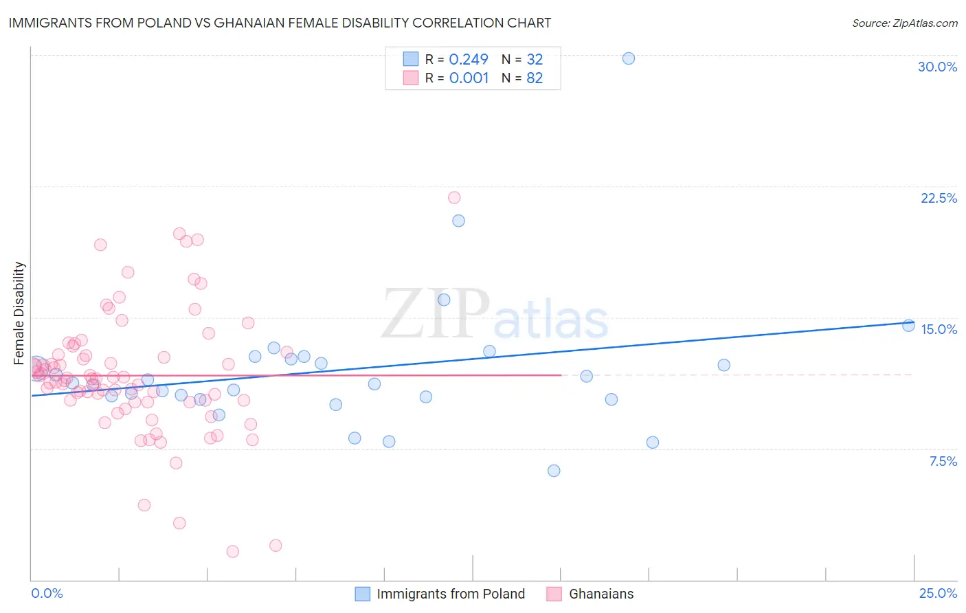 Immigrants from Poland vs Ghanaian Female Disability