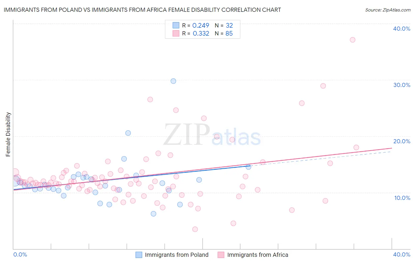 Immigrants from Poland vs Immigrants from Africa Female Disability