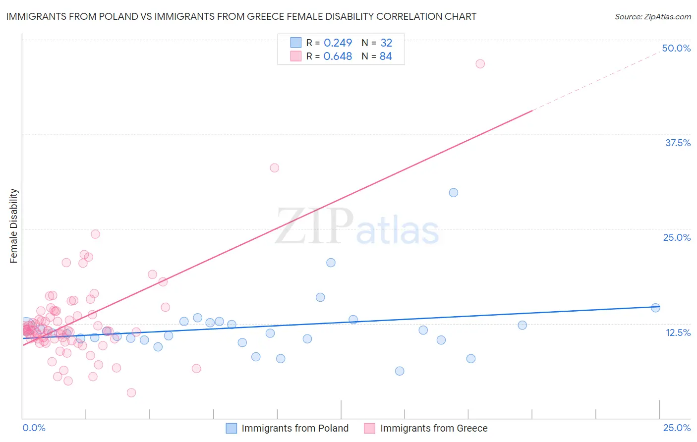 Immigrants from Poland vs Immigrants from Greece Female Disability