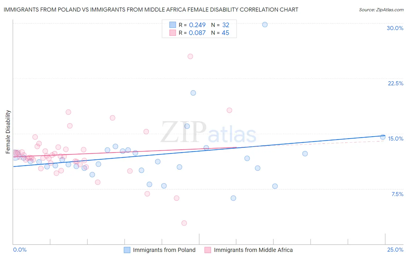 Immigrants from Poland vs Immigrants from Middle Africa Female Disability