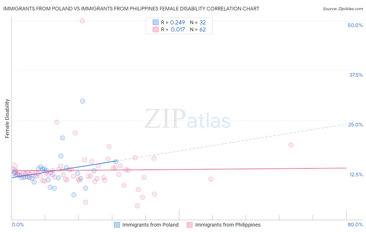 Immigrants from Poland vs Immigrants from Philippines Female Disability