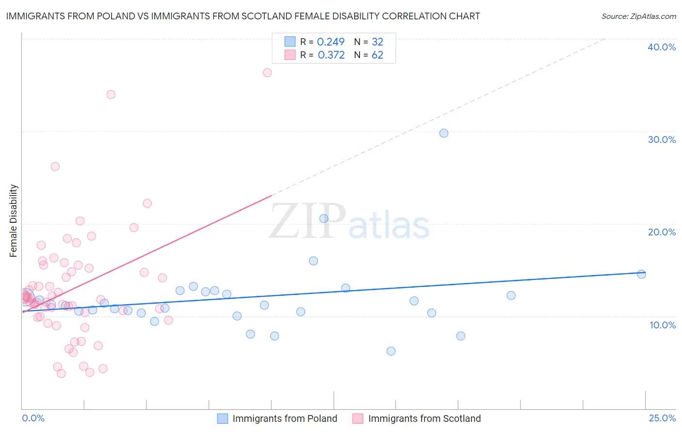 Immigrants from Poland vs Immigrants from Scotland Female Disability
