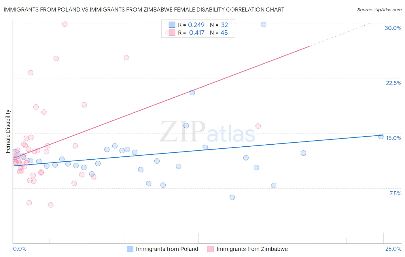 Immigrants from Poland vs Immigrants from Zimbabwe Female Disability