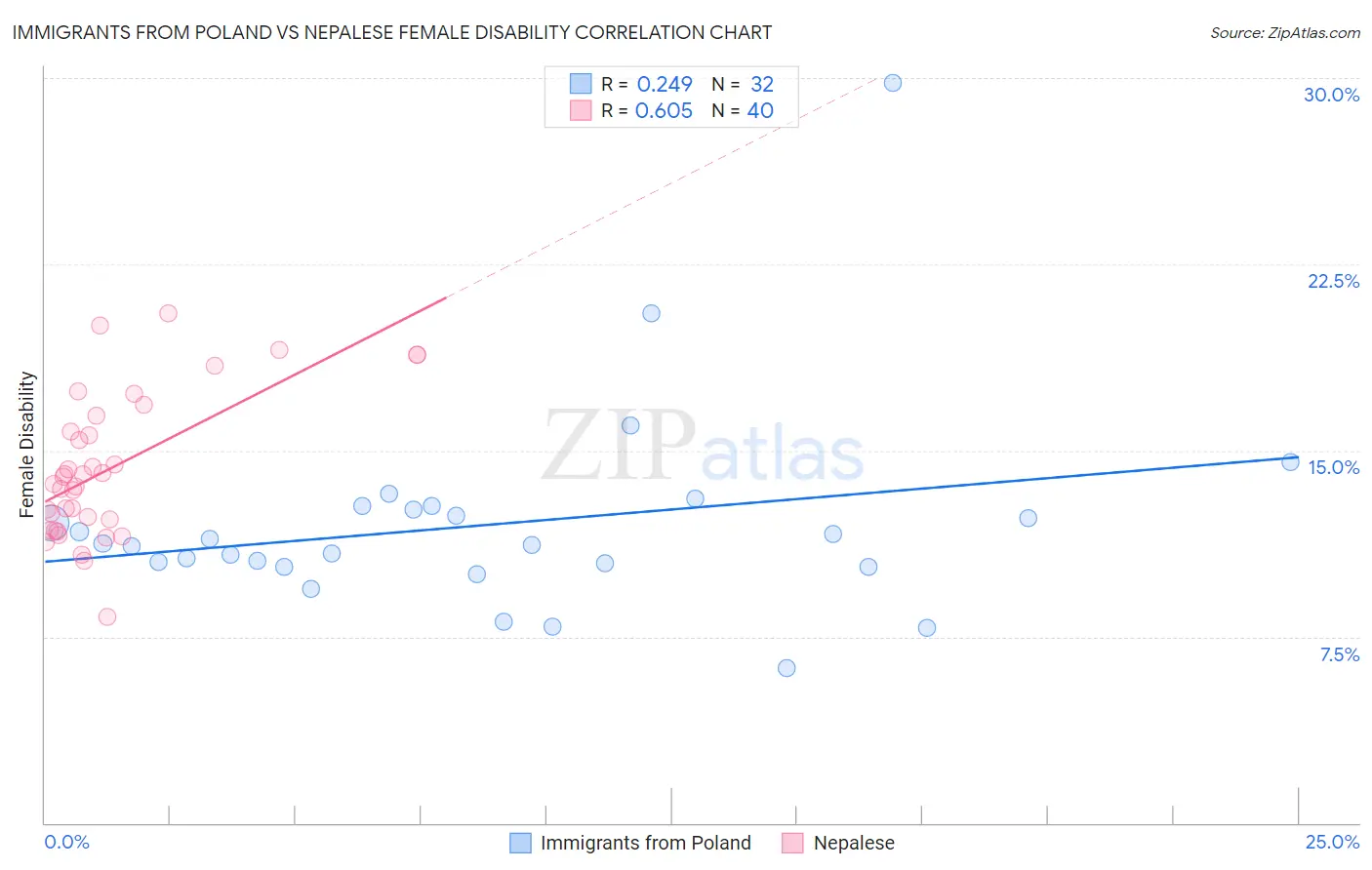 Immigrants from Poland vs Nepalese Female Disability