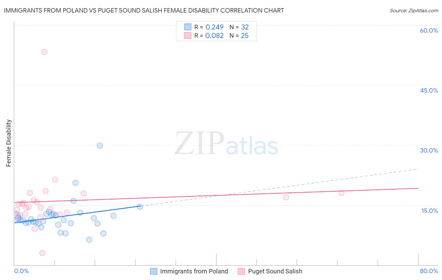 Immigrants from Poland vs Puget Sound Salish Female Disability