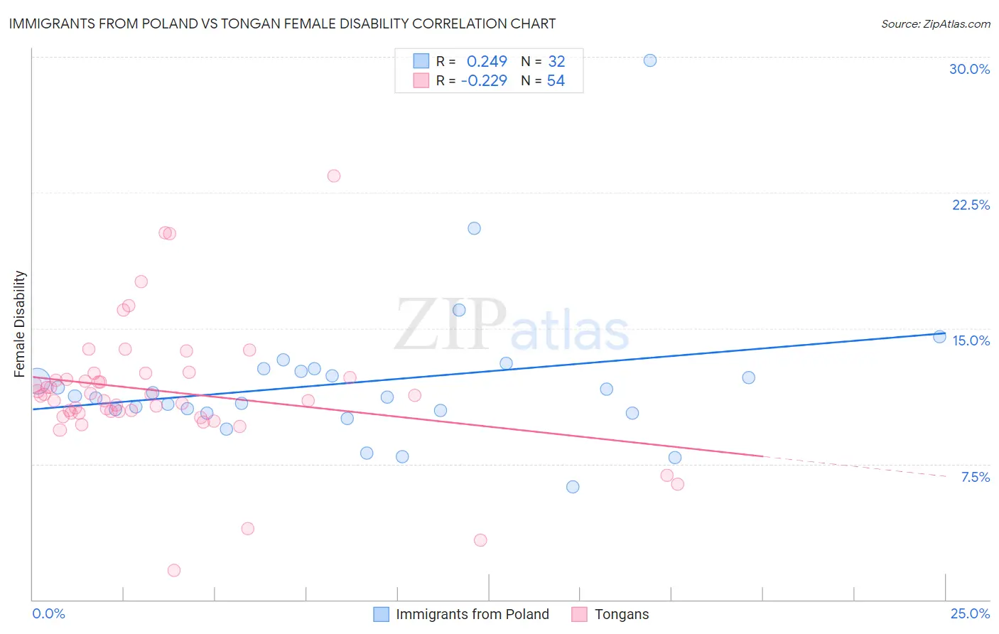 Immigrants from Poland vs Tongan Female Disability