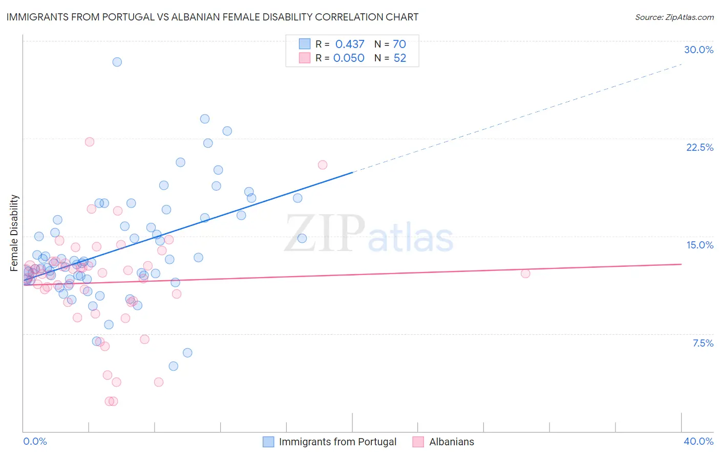 Immigrants from Portugal vs Albanian Female Disability