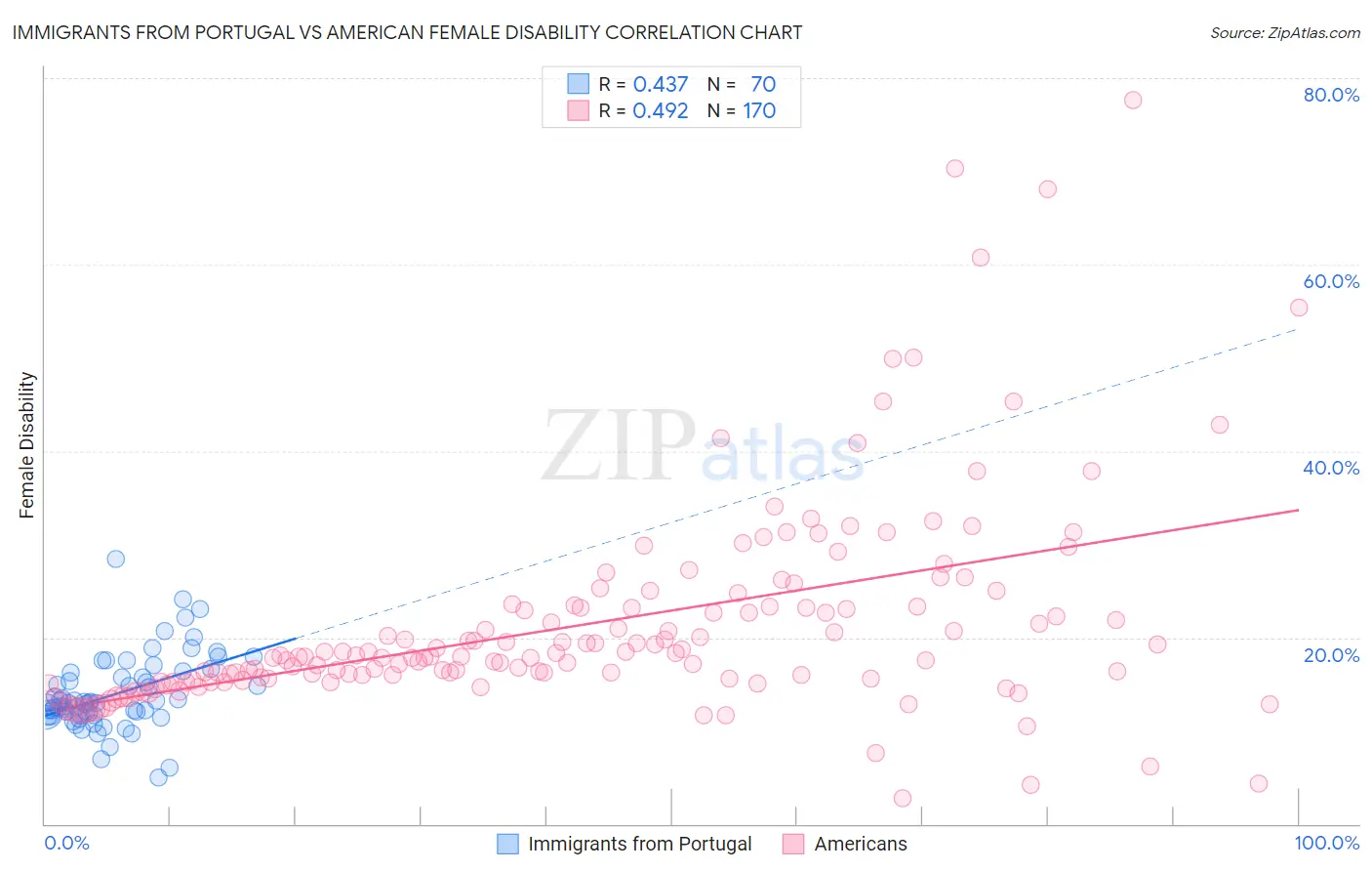 Immigrants from Portugal vs American Female Disability