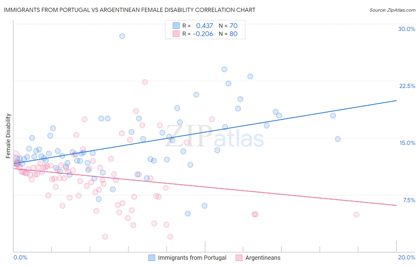 Immigrants from Portugal vs Argentinean Female Disability