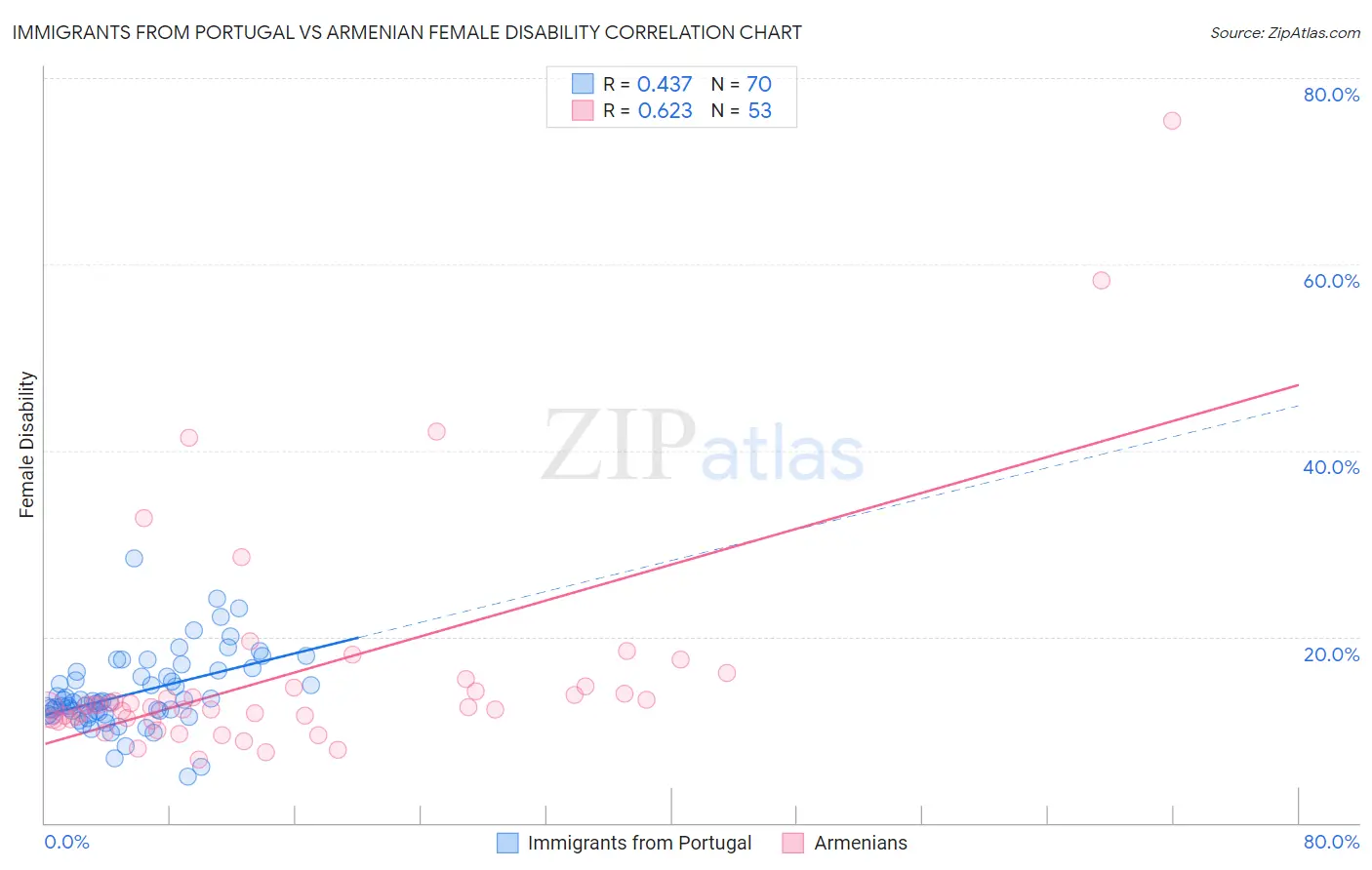 Immigrants from Portugal vs Armenian Female Disability