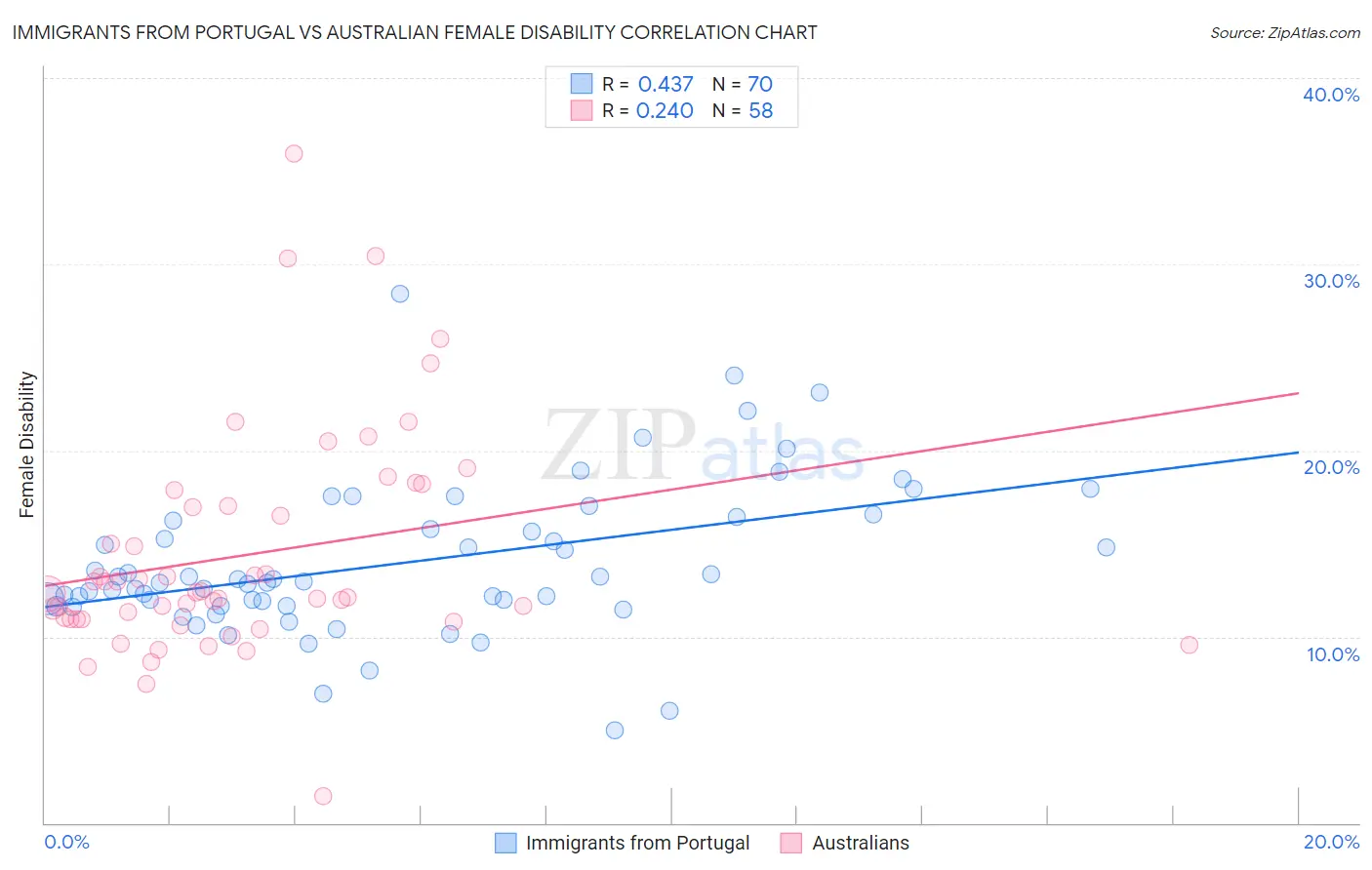 Immigrants from Portugal vs Australian Female Disability