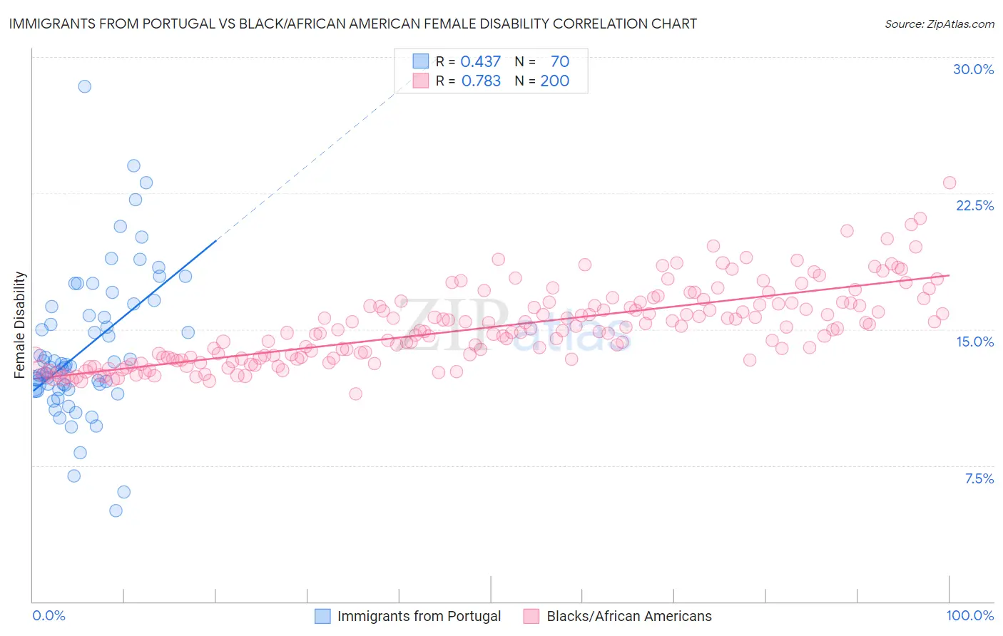 Immigrants from Portugal vs Black/African American Female Disability