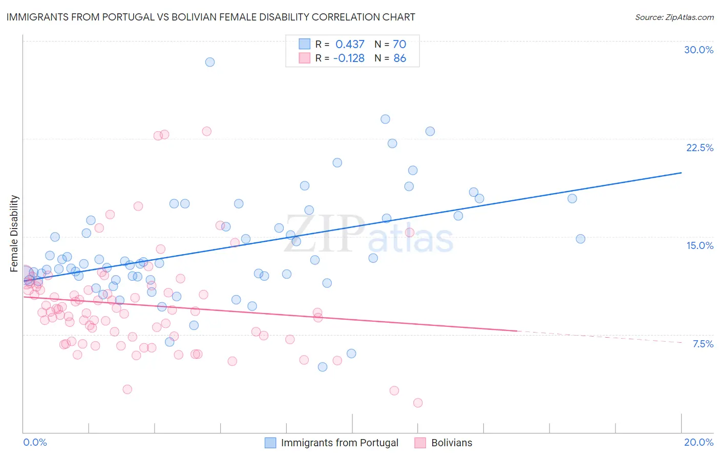 Immigrants from Portugal vs Bolivian Female Disability