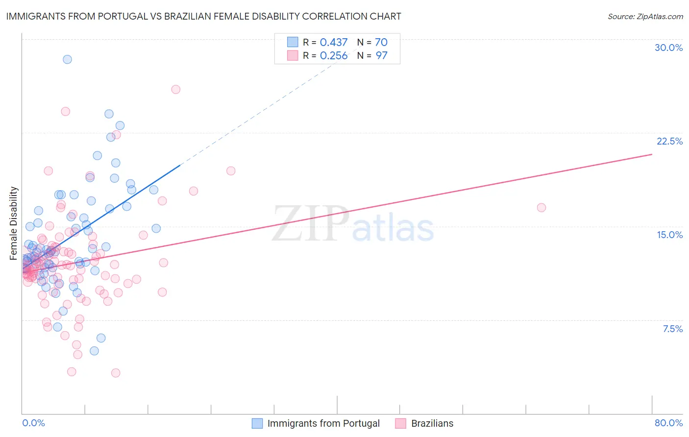 Immigrants from Portugal vs Brazilian Female Disability