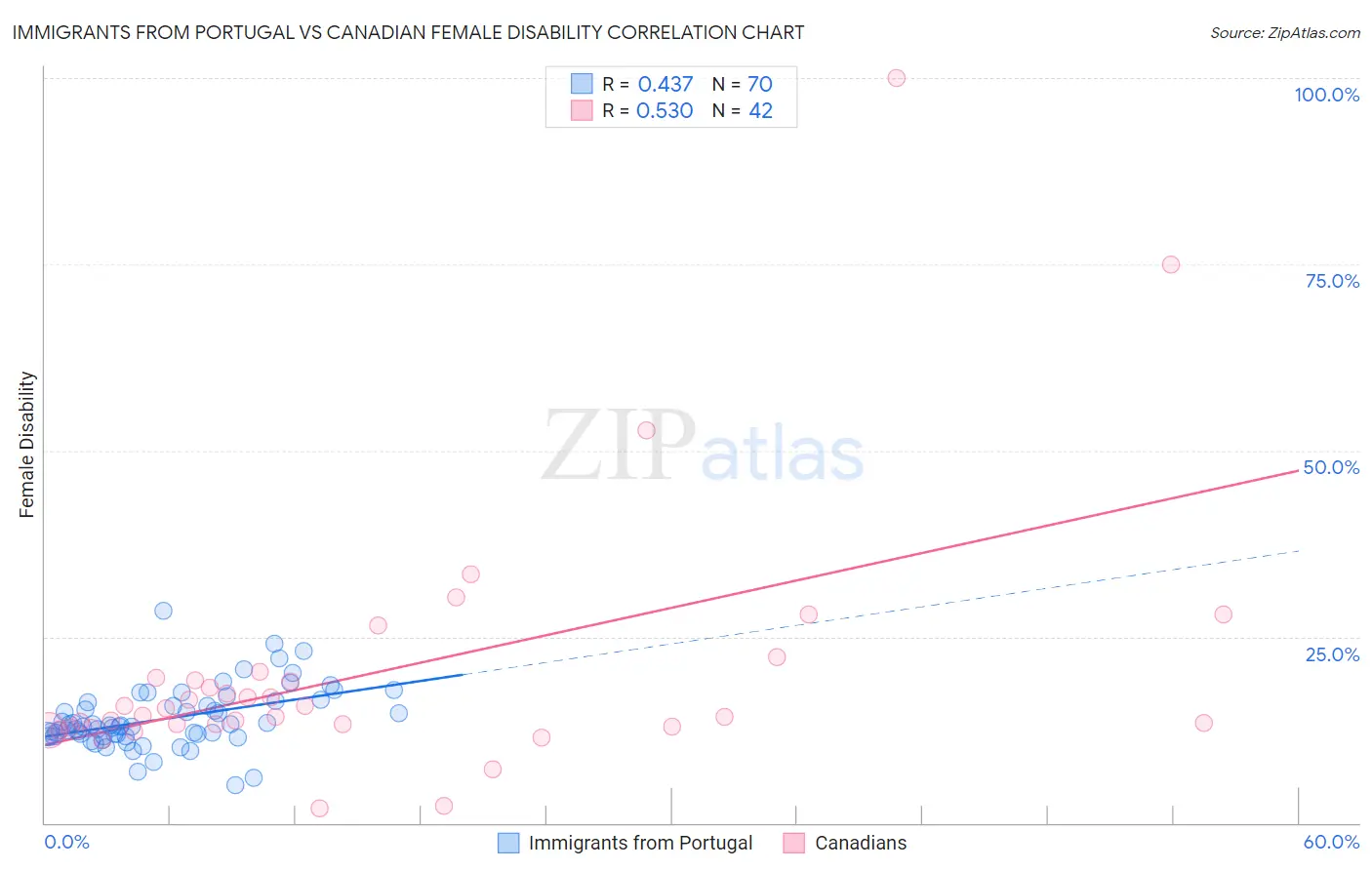 Immigrants from Portugal vs Canadian Female Disability