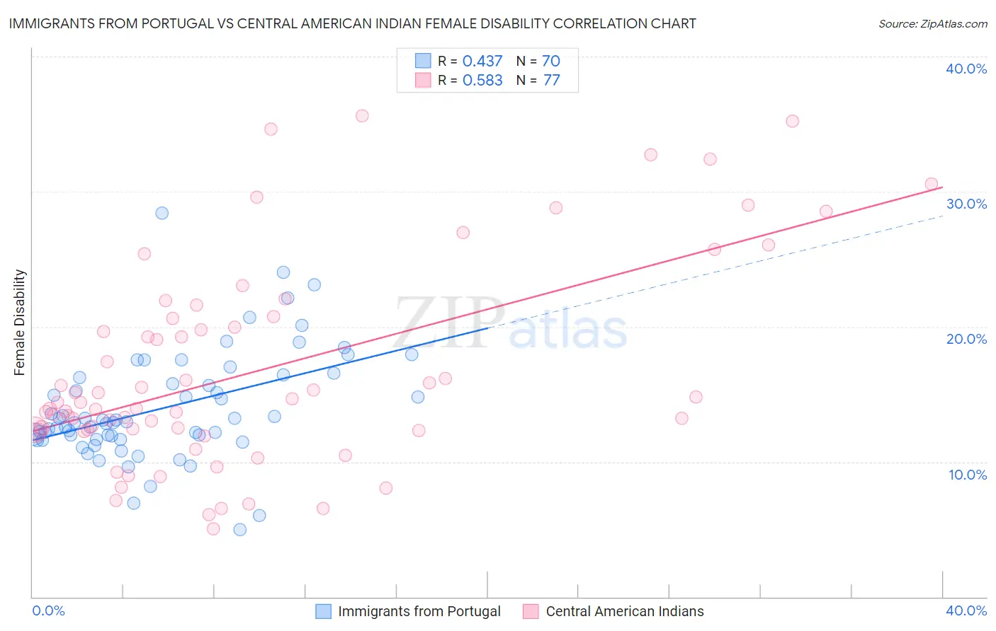 Immigrants from Portugal vs Central American Indian Female Disability